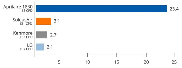 Aprilaire-CPD-Graph